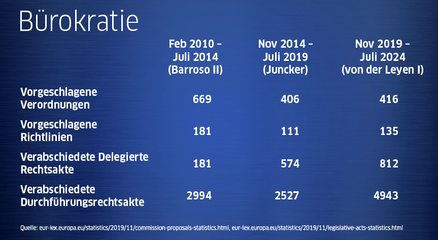 Bürokratie in der EU